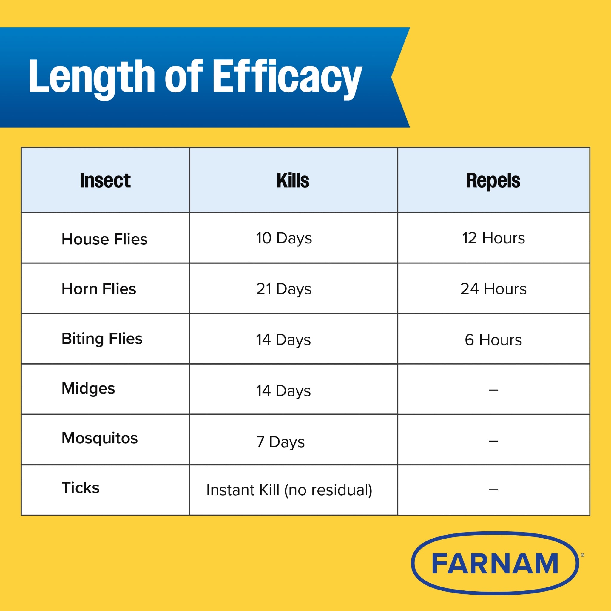 Farnam Endure Gold Fly Spray for Horses